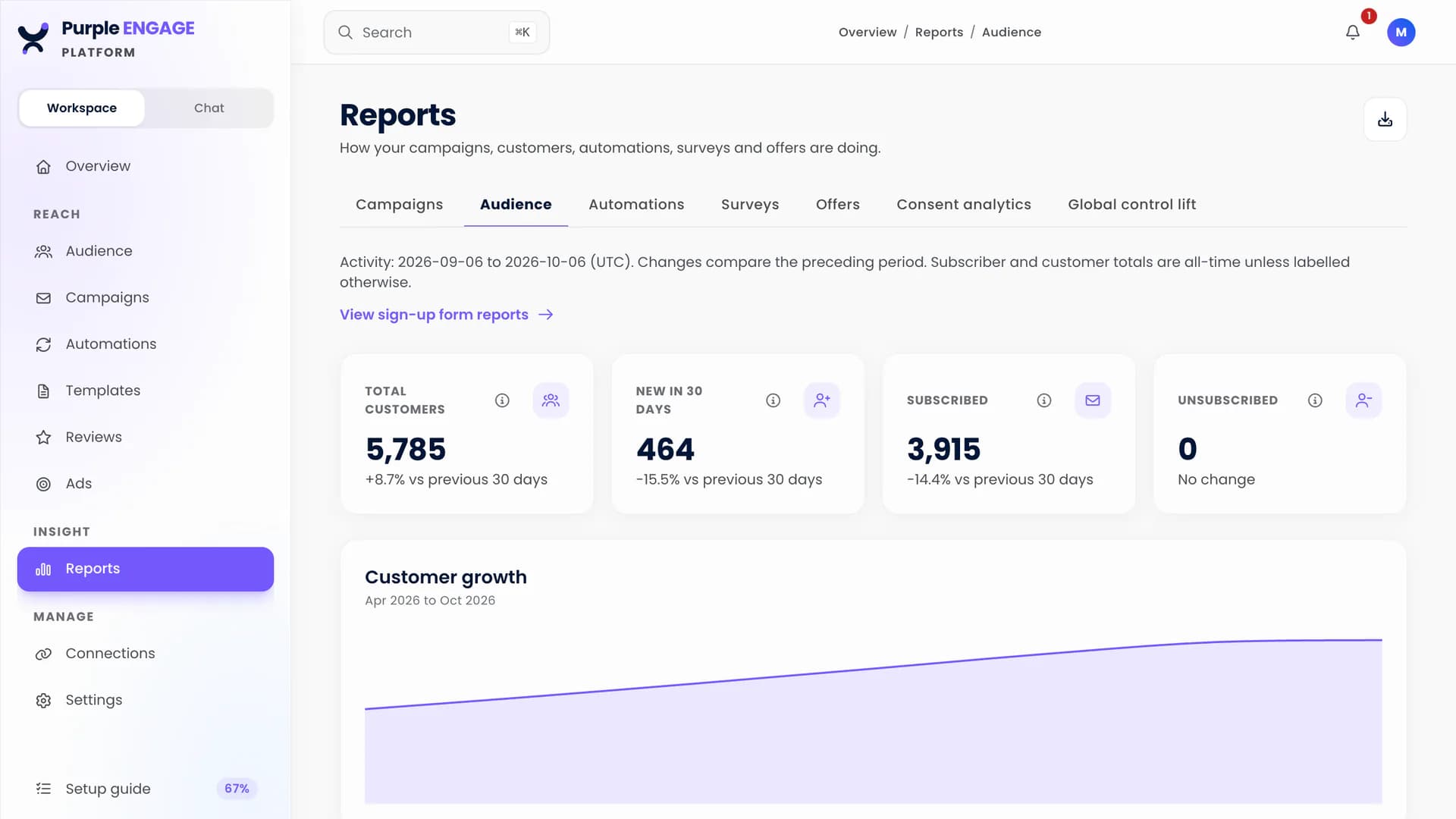 The audience report in Purple Engage, with total customers, new sign-ups, subscribers and a customer growth chart
