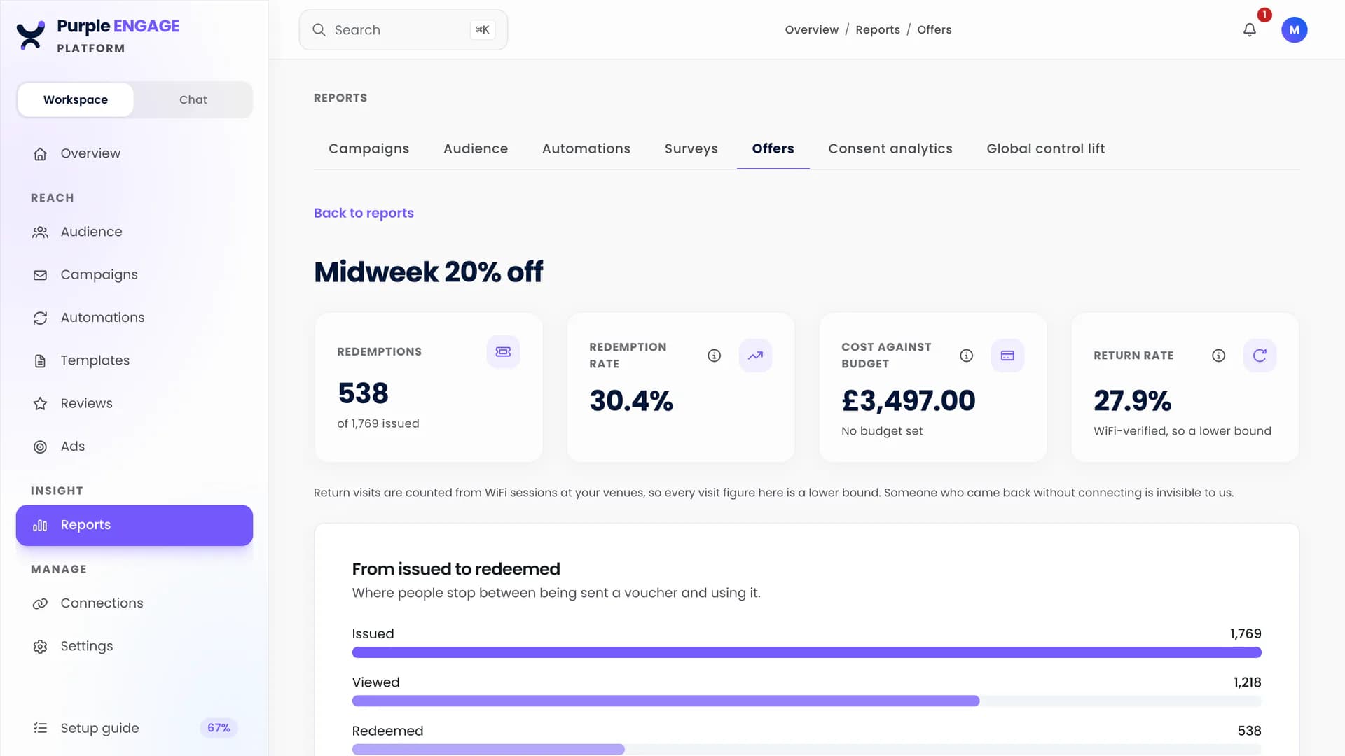 The report for a Midweek 20% off offer in Purple Engage, with redemptions and a funnel from issued to viewed to redeemed